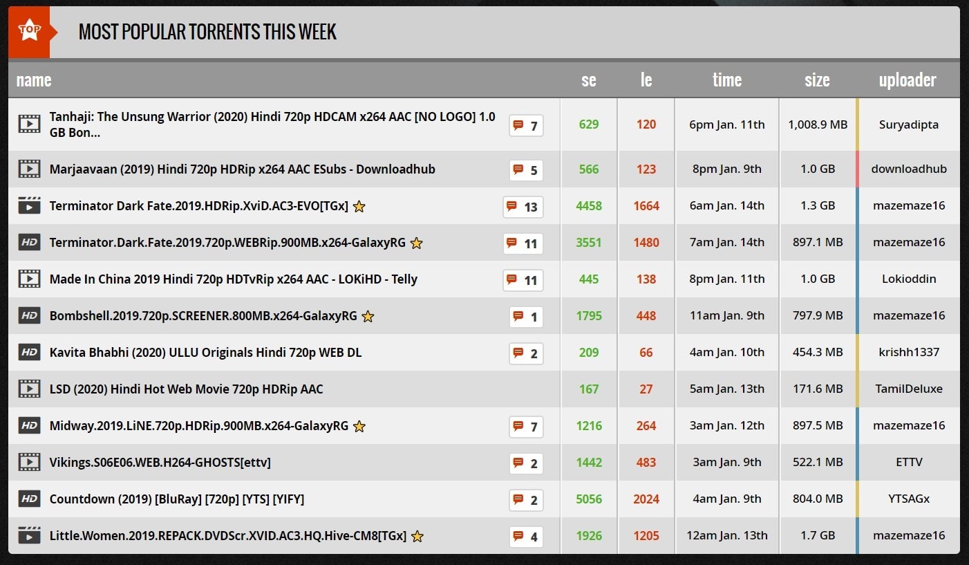 The Best Working Torrent Sites In 2022