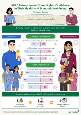 3 in 4 Asia Pacific Entrepreneurs Anticipate Economic Gains Next Year – Herbalife Survey